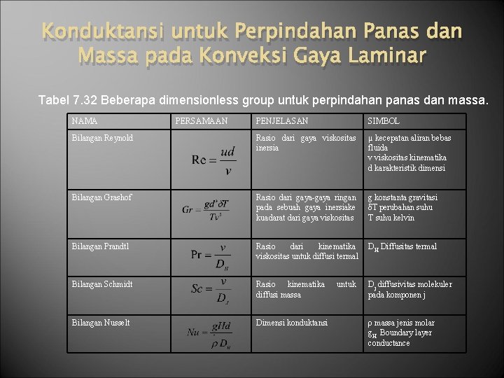 Konduktansi untuk Perpindahan Panas dan Massa pada Konveksi Gaya Laminar Tabel 7. 32 Beberapa