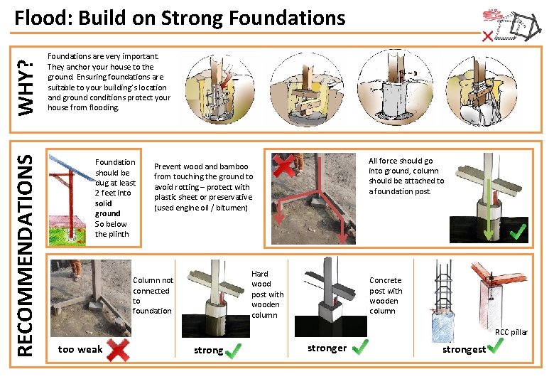 RECOMMENDATIONS WHY? Flood: Build on Strong Foundations are very important. They anchor your house