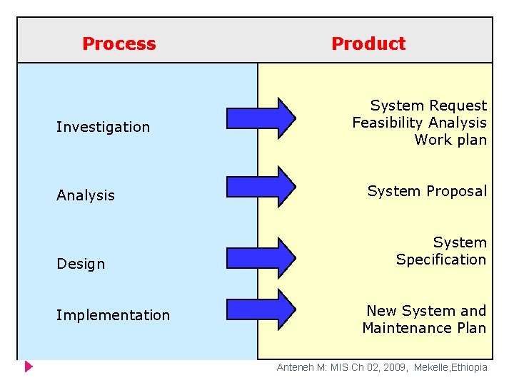 Process Product System Request Feasibility Analysis Work plan Investigation Analysis Design Implementation a System Process Product System Request Feasibility Analysis Work plan Investigation Analysis Design Implementation a System