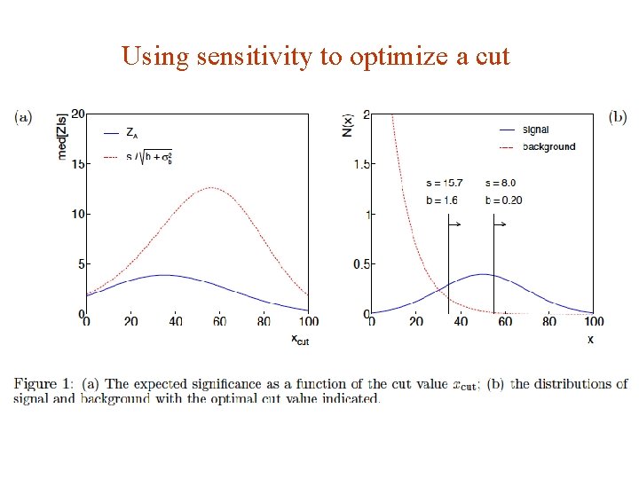 Using sensitivity to optimize a cut G. Cowan 16 Dec 2019 / Mini-course on