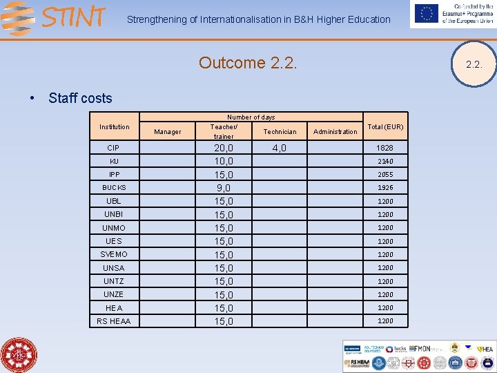 Strengthening of Internationalisation in B&H Higher Education Outcome 2. 2. • Staff costs Institution