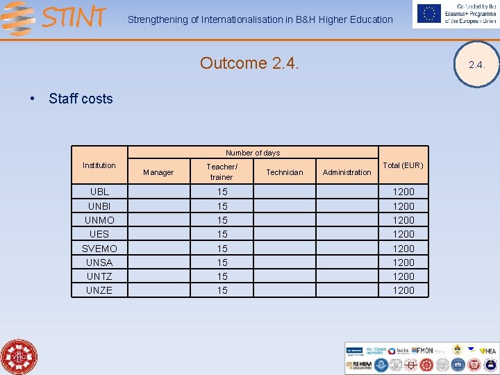 Strengthening of Internationalisation in B&H Higher Education Outcome 2. 4. • Staff costs Number