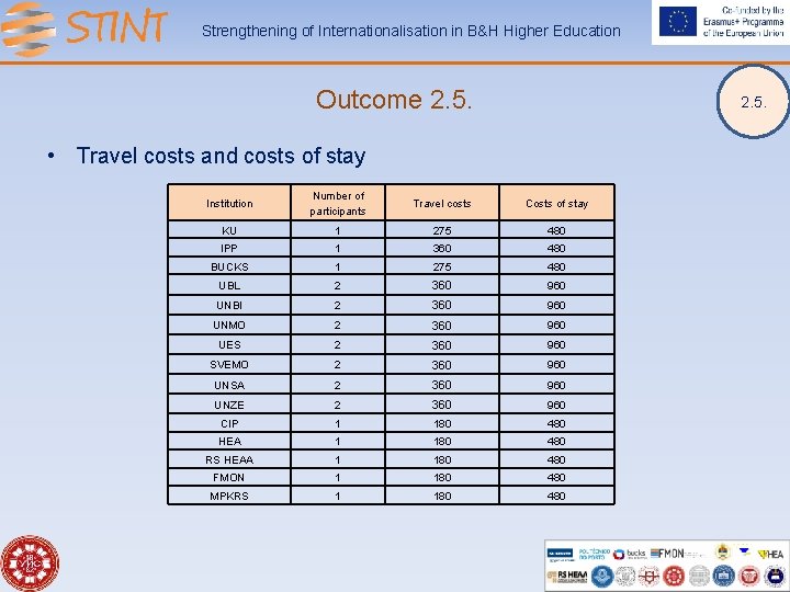 Strengthening of Internationalisation in B&H Higher Education Outcome 2. 5. • Travel costs and