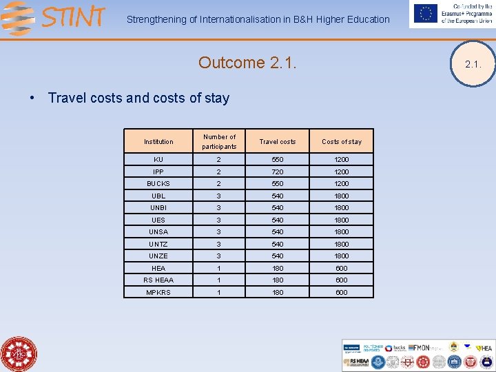 Strengthening of Internationalisation in B&H Higher Education Outcome 2. 1. • Travel costs and