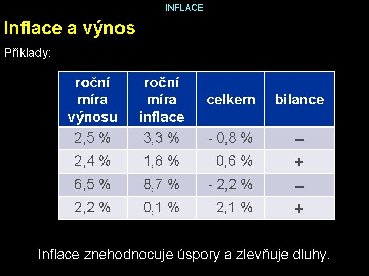 INFLACE Inflace a výnos Příklady: roční míra výnosu 2, 5 % roční míra inflace