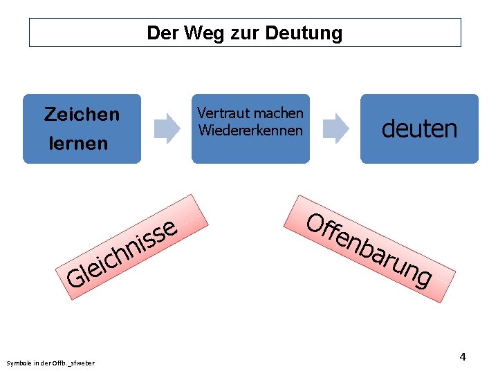Der Weg zur Deutung Zeichen Vertraut machen Wiedererkennen lernen n h ic e s