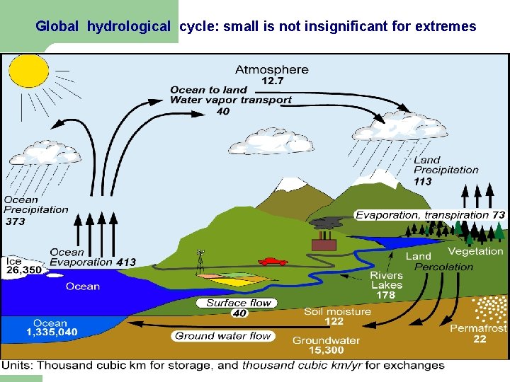Global hydrological cycle: small is not insignificant for extremes 