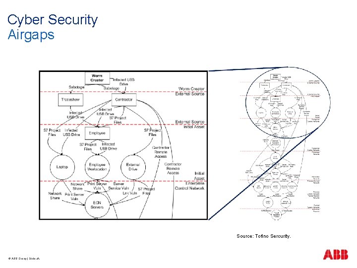Cyber Security Airgaps Source: Tofino Sercurity. © ABB Group | Slide ‹#› 