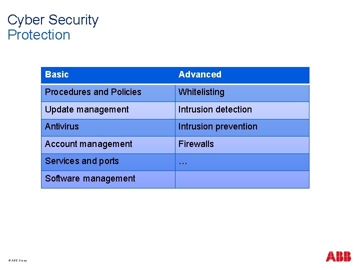 Cyber Security Protection Basic Advanced Procedures and Policies Whitelisting Update management Intrusion detection Antivirus