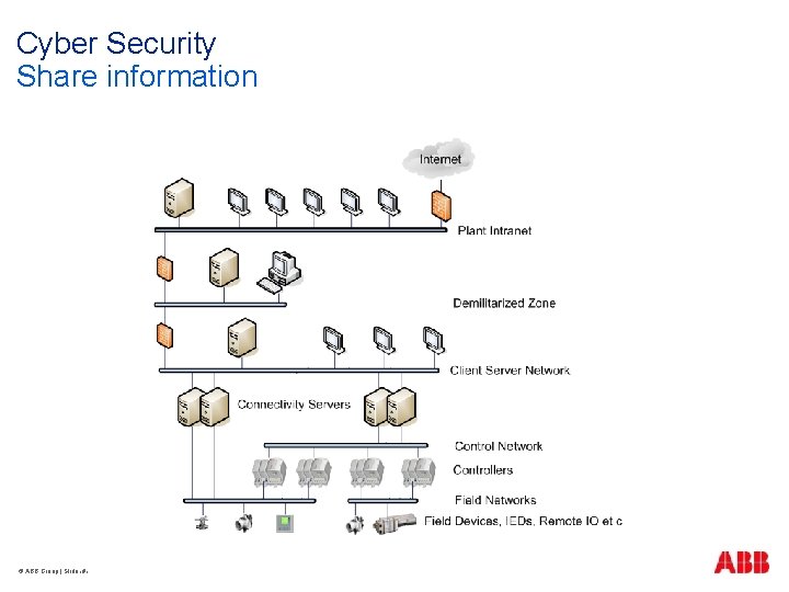 Cyber Security Share information © ABB Group | Slide ‹#› 