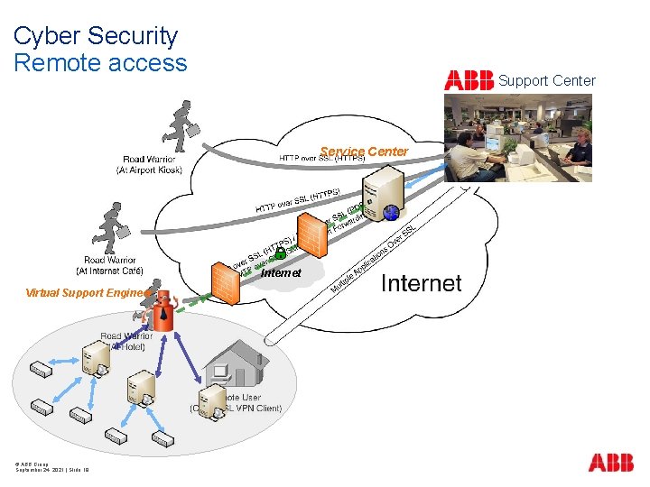 Cyber Security Remote access Support Center Service Center Internet Virtual Support Engineer © ABB
