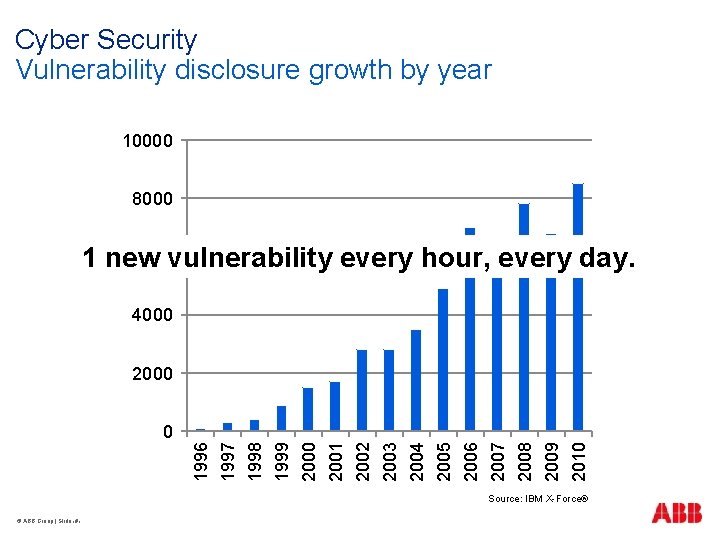 Cyber Security Vulnerability disclosure growth by year 10000 8000 6000 vulnerability every hour, every