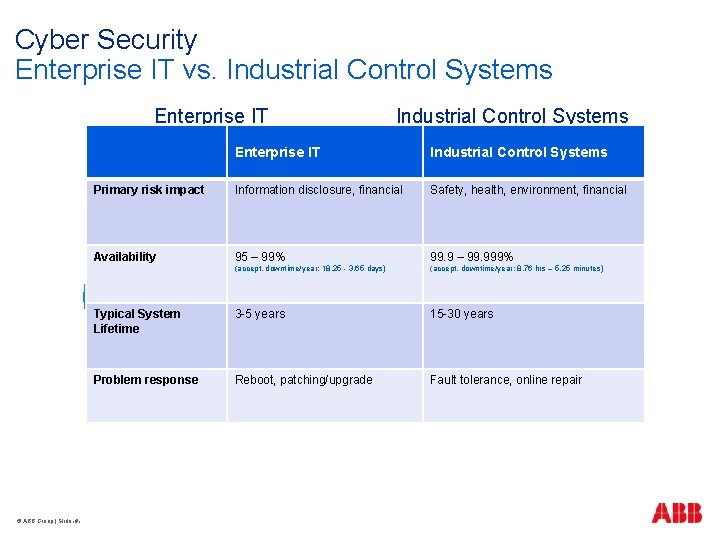 Cyber Security Enterprise IT vs. Industrial Control Systems Enterprise IT Primary risk impact Enterprise