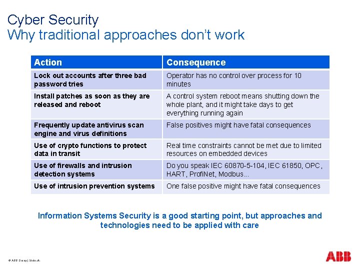 Cyber Security Why traditional approaches don’t work Action Consequence Lock out accounts after three