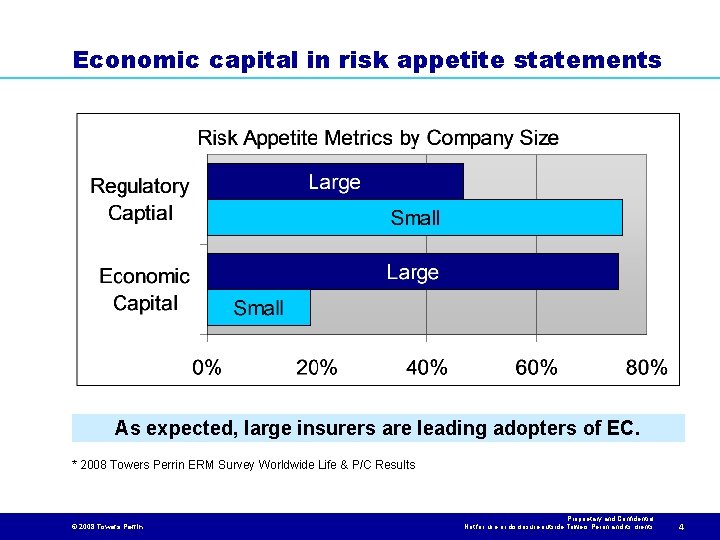 Economic capital in risk appetite statements As expected, large insurers are leading adopters of