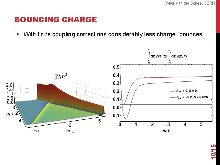 Wilke van der Schee, CERN BOUNCING CHARGE 10/15 • With finite coupling corrections considerably