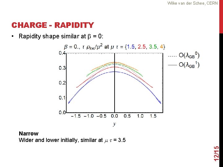 Wilke van der Schee, CERN CHARGE - RAPIDITY • Rapidity shape similar at b