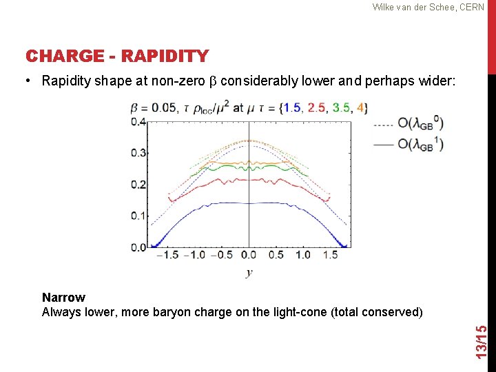 Wilke van der Schee, CERN CHARGE - RAPIDITY • Rapidity shape at non-zero b