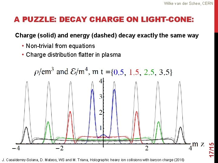 Wilke van der Schee, CERN A PUZZLE: DECAY CHARGE ON LIGHT-CONE: Charge (solid) and