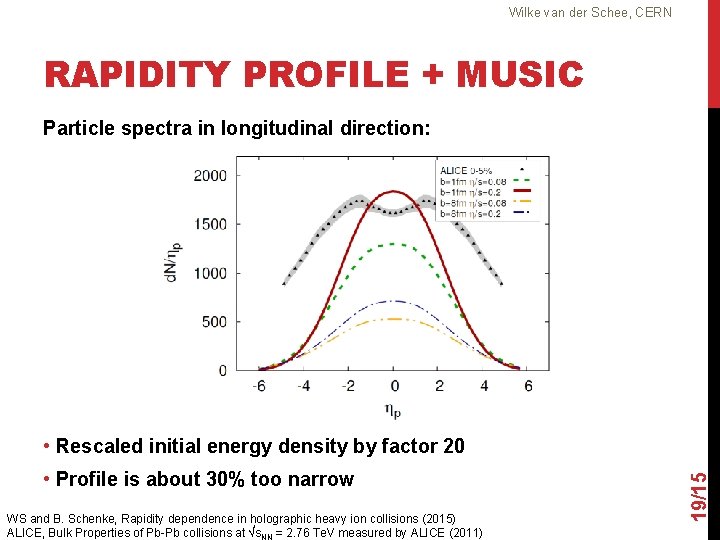 Wilke van der Schee, CERN RAPIDITY PROFILE + MUSIC Particle spectra in longitudinal direction: