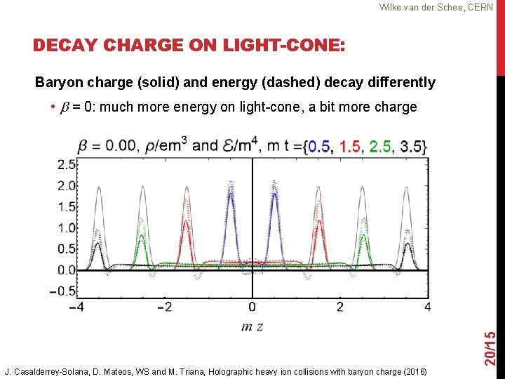 Wilke van der Schee, CERN DECAY CHARGE ON LIGHT-CONE: Baryon charge (solid) and energy