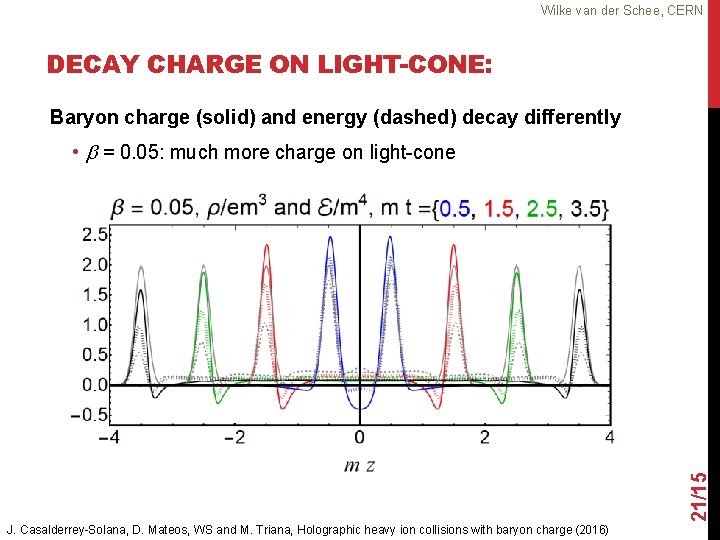 Wilke van der Schee, CERN DECAY CHARGE ON LIGHT-CONE: Baryon charge (solid) and energy