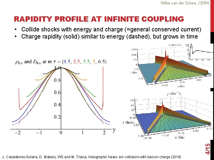 Wilke van der Schee, CERN RAPIDITY PROFILE AT INFINITE COUPLING 4/15 • Collide shocks
