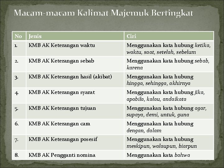 Macam-macam Kalimat Majemuk Bertingkat No Jenis Ciri 1. KMB AK Keterangan waktu Menggunakan kata