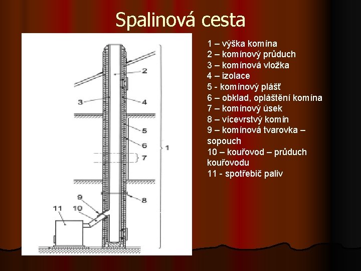 Spalinová cesta 1 – výška komína 2 – komínový průduch 3 – komínová vložka