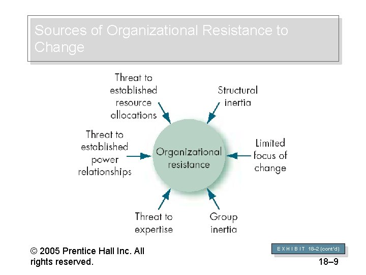 Sources of Organizational Resistance to Change © 2005 Prentice Hall Inc. All rights reserved.