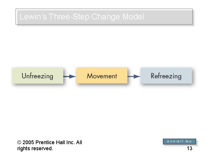 Lewin’s Three-Step Change Model © 2005 Prentice Hall Inc. All rights reserved. 18– 13