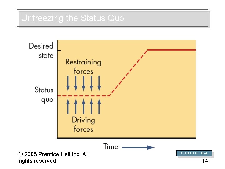 Unfreezing the Status Quo © 2005 Prentice Hall Inc. All rights reserved. 18– 14