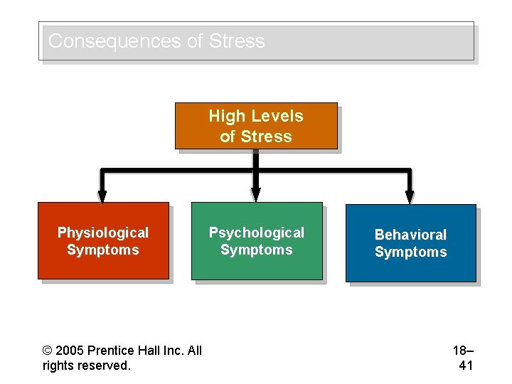 Consequences of Stress High Levels of Stress Physiological Symptoms © 2005 Prentice Hall Inc.