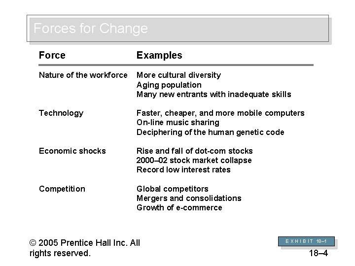 Forces for Change Force Examples Nature of the workforce More cultural diversity Aging population