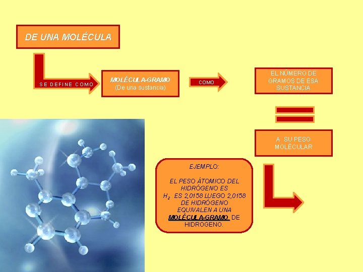 DE UNA MOLÉCULA SE DEFINE COMO MOLÉCULA-GRAMO (De una sustancia) COMO EL NÚMERO DE