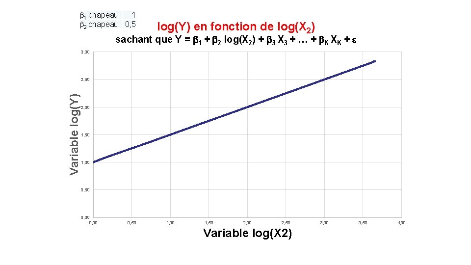 b 1 chapeau 1 b 2 chapeau 0, 5 log(Y) en fonction de log(X