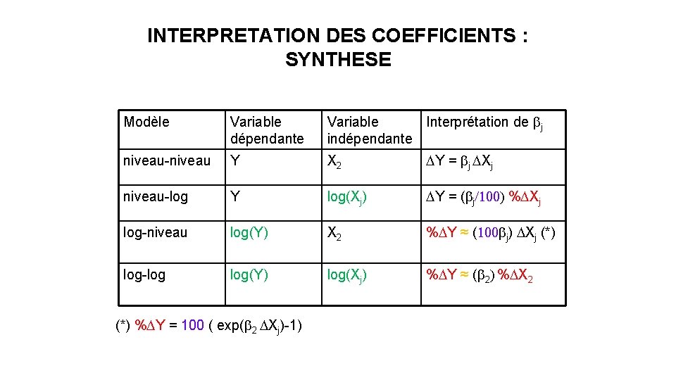 INTERPRETATION DES COEFFICIENTS : SYNTHESE Modèle Variable dépendante Variable Interprétation de bj indépendante niveau-niveau