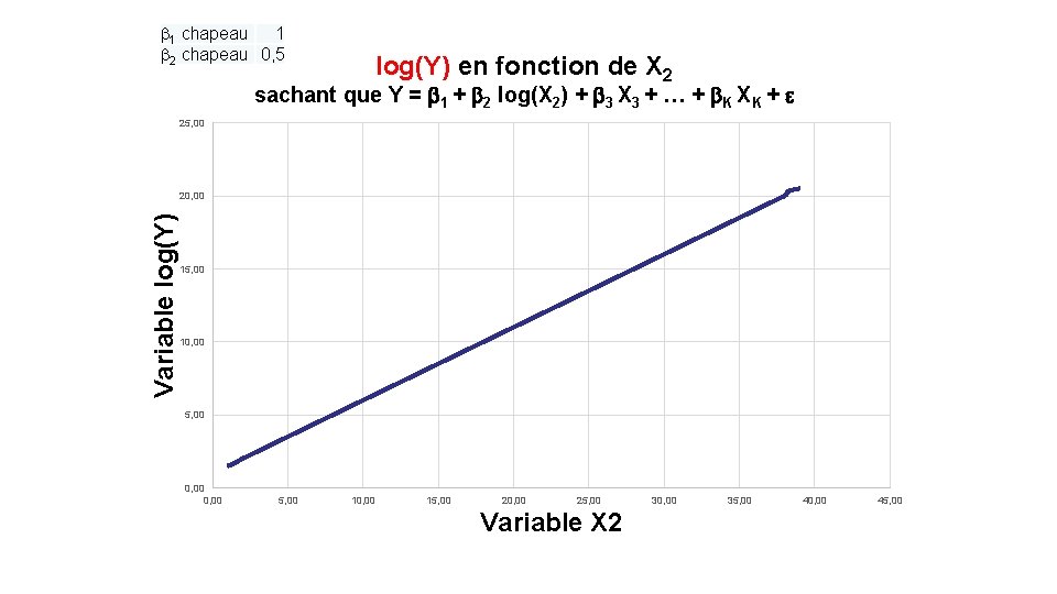b 1 chapeau 1 b 2 chapeau 0, 5 log(Y) en fonction de X