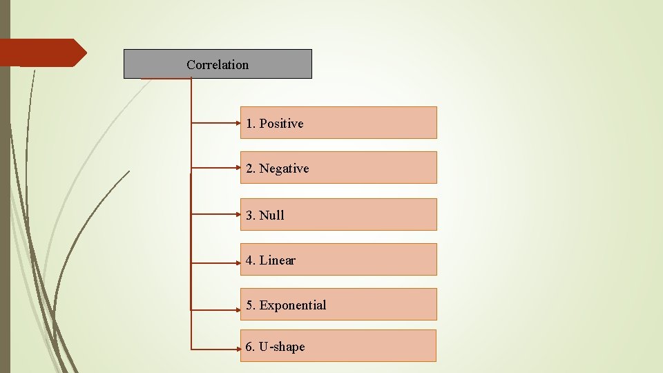 Correlation 1. Positive 2. Negative 3. Null 4. Linear 5. Exponential 6. U-shape 