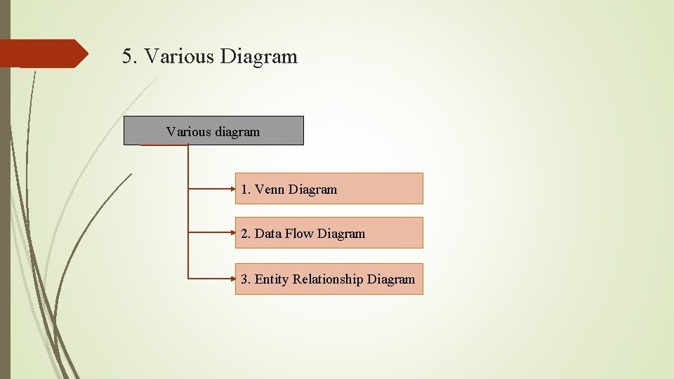 5. Various Diagram Various diagram 1. Venn Diagram 2. Data Flow Diagram 3. Entity