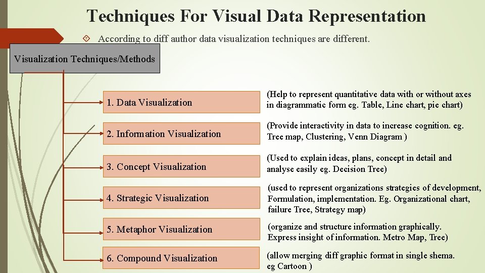 Techniques For Visual Data Representation According to diff author data visualization techniques are different.