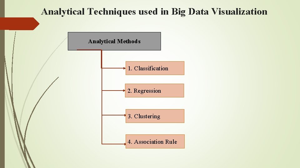 Analytical Techniques used in Big Data Visualization Analytical Methods 1. Classification 2. Regression 3.