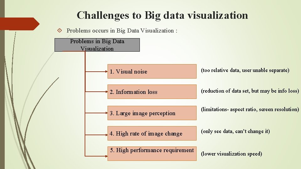 Challenges to Big data visualization Problems occurs in Big Data Visualization : Problems in