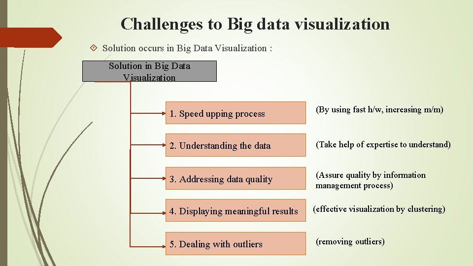 Challenges to Big data visualization Solution occurs in Big Data Visualization : Solution in