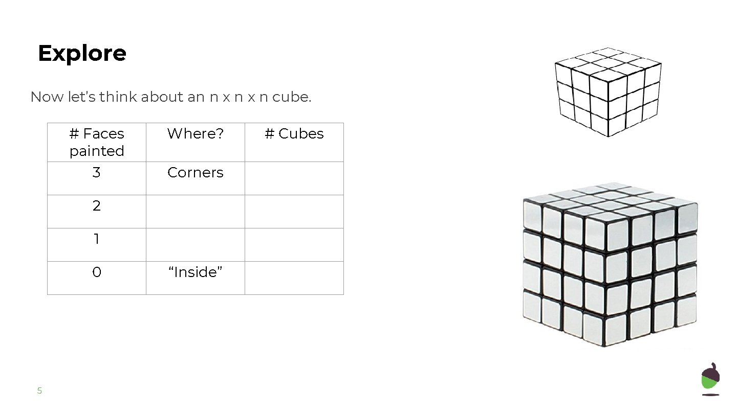 Explore Now let’s think about an n x n cube. # Faces painted Where?