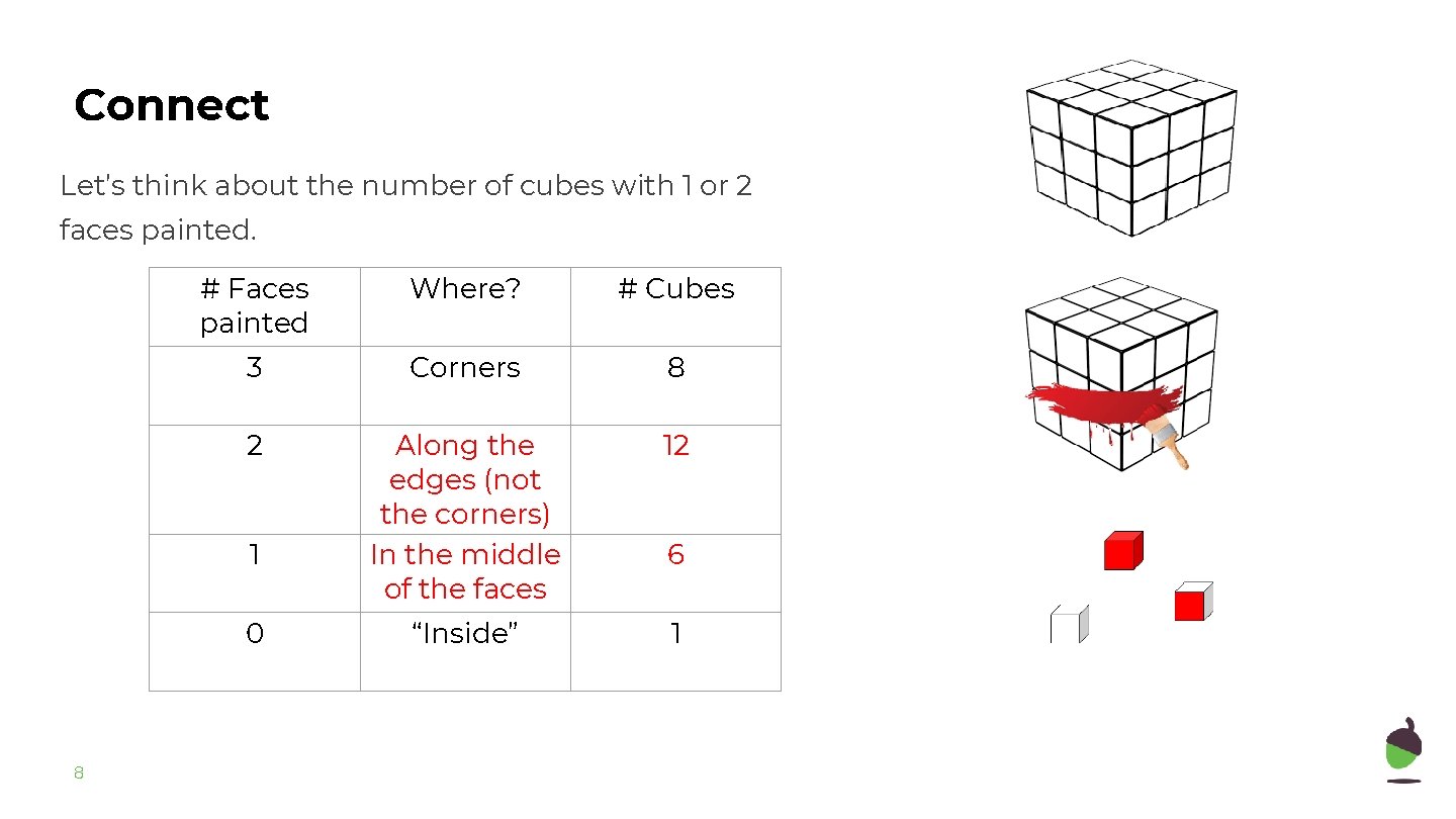 Connect Let’s think about the number of cubes with 1 or 2 faces painted.