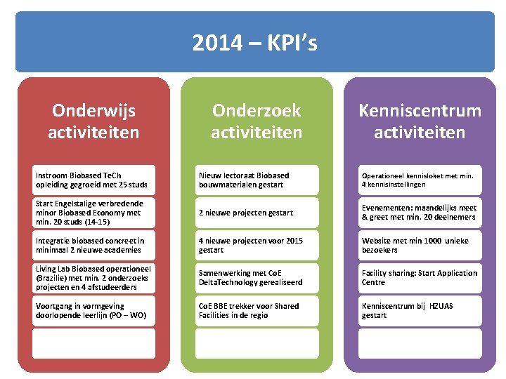 2014 – KPI’s Onderwijs activiteiten Onderzoek activiteiten Kenniscentrum activiteiten Instroom Biobased Te. Ch opleiding