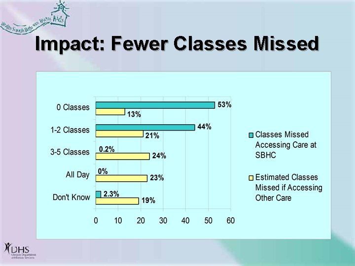 Impact: Fewer Classes Missed 