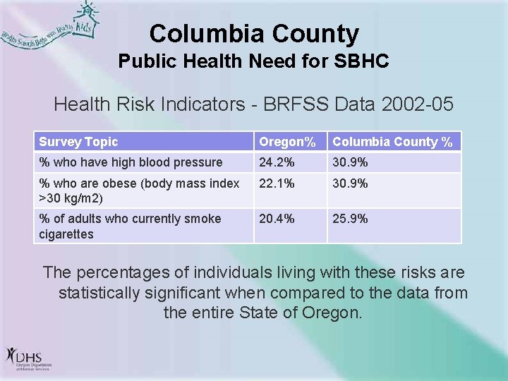 Columbia County Public Health Need for SBHC Health Risk Indicators - BRFSS Data 2002