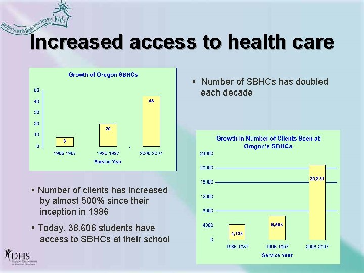 Increased access to health care § Number of SBHCs has doubled each decade §